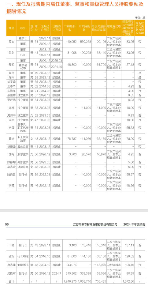 常熟银行首季业绩稳健增长 董事长薛文薪酬183万持股市值416万(1)