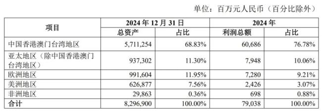 来源：中行财报