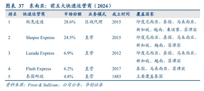 极兔速递一季度总包裹量达66亿件，各主要市场均实现双位数增长(1)