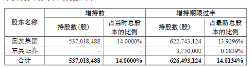 苏州银行大股东增持计划进展顺利 已投入5