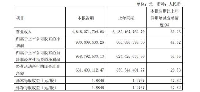 业绩炸裂！东鹏饮料一季度营收48亿，净利飙增近五成！