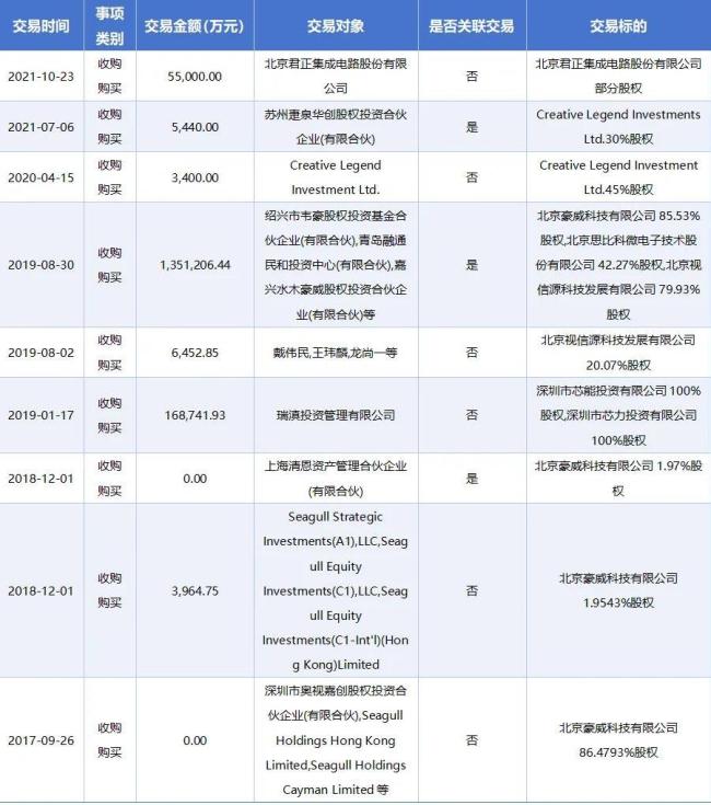 一面技术，一面资本，韦尔股份的“双面人生”