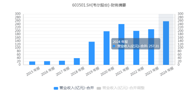 一面技术，一面资本，韦尔股份的“双面人生”