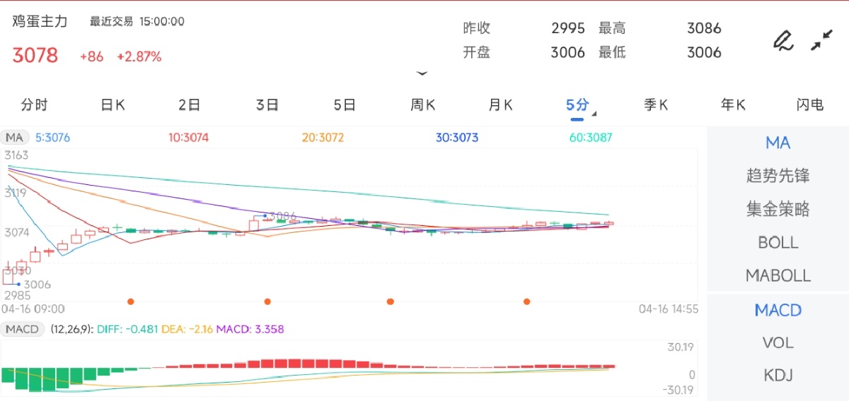 4月16日期货软件走势图综述：鸡蛋期货主力上涨2.87%