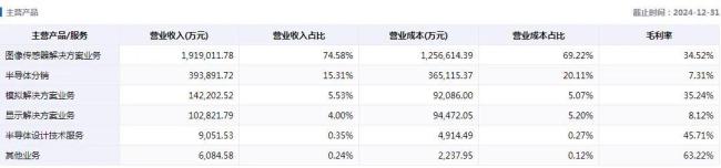 一面技术，一面资本，韦尔股份的“双面人生”