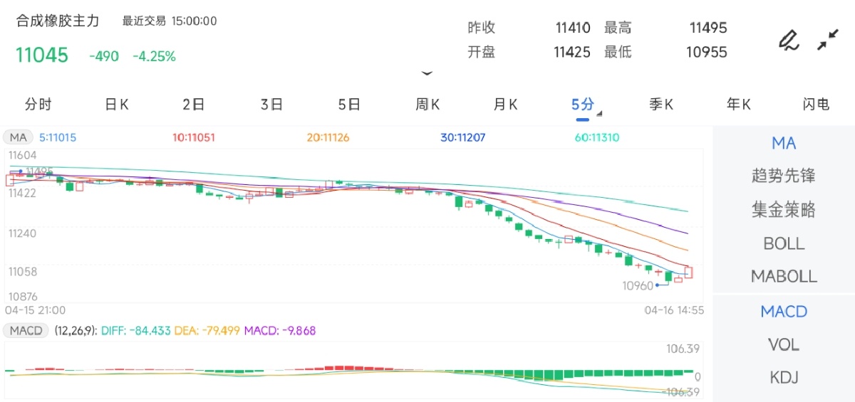 4月16日期货软件走势图综述：合成橡胶期货主力下跌4.25%