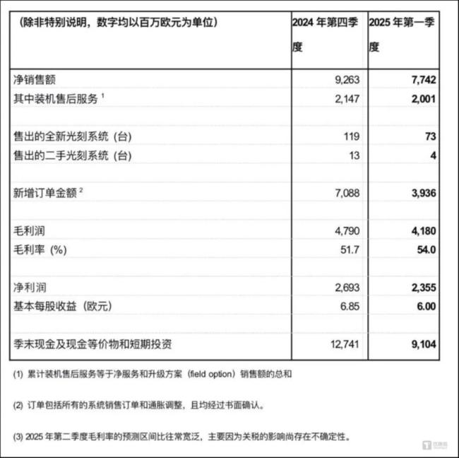 市值蒸发1000亿！ASML：中国仍需很多年才能造出先进EUV光刻机