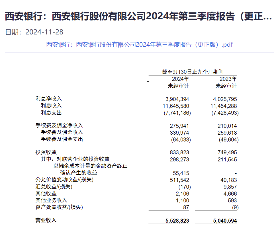 西安银行一分行起诉三家企业，涉7.3亿金融借款合同纠纷，2024 年三季度末不良率升至1.64%