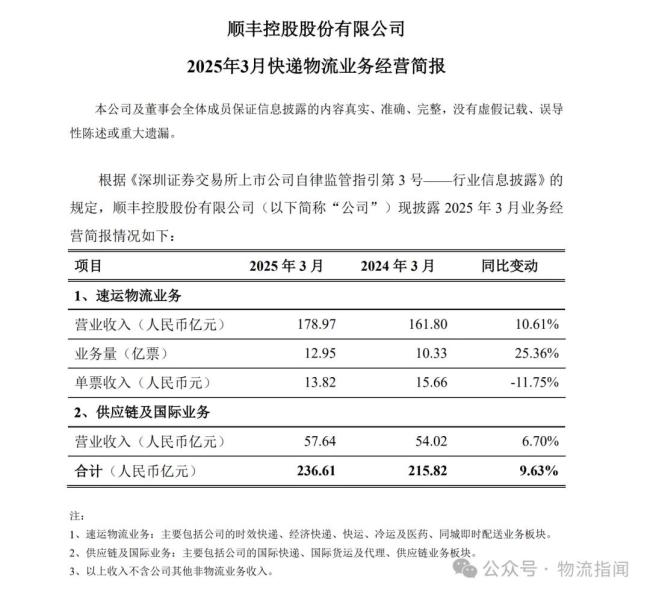 顺丰控股3月营收236.61亿元，速运业务量12.95亿票