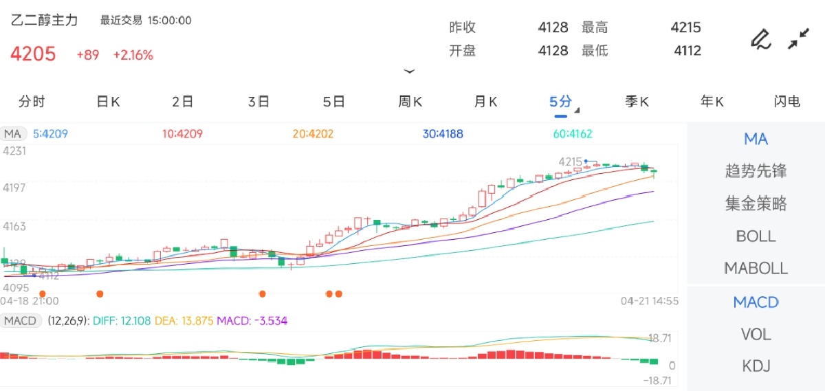4月21日期货软件走势图综述：乙二醇期货主力上涨2.16%