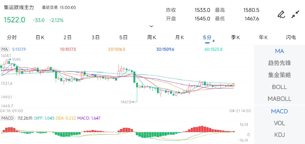 4月21日期货软件走势图综述：集运指数（欧线）期货主力下跌2.12%