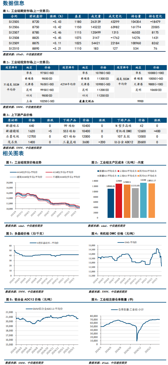市场情绪悲观 工业硅加速下探