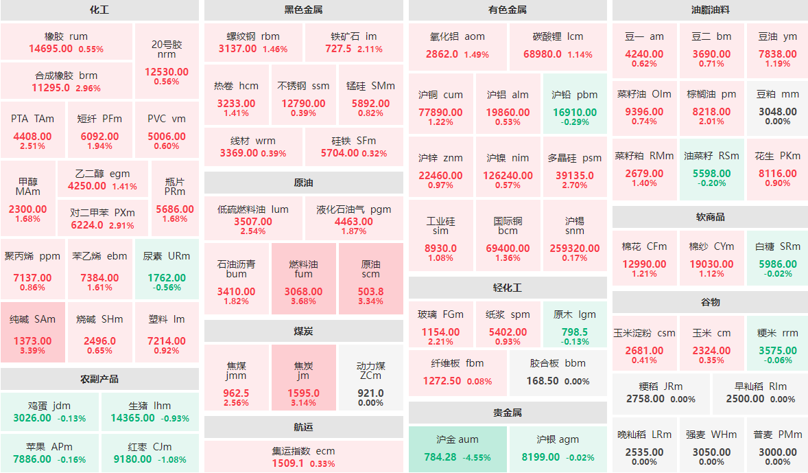 4月23日收盘：沪金主力跌逾4%  燃料油主力涨近4%
