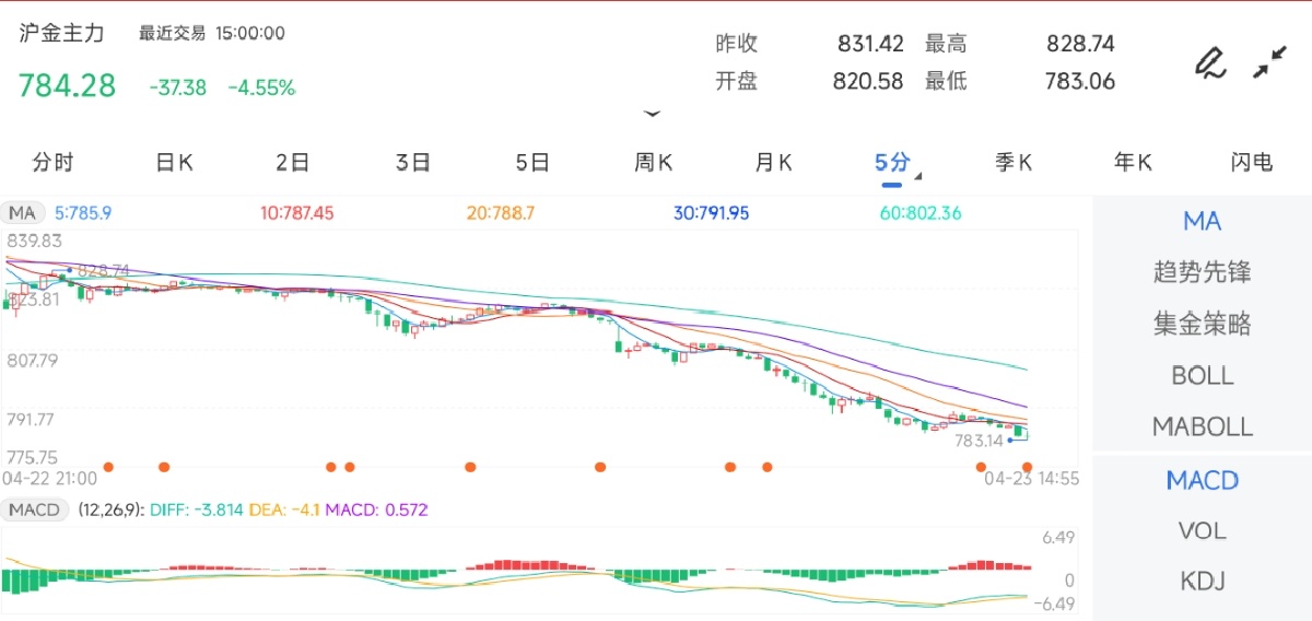 4月23日期货软件走势图综述：沪金期货主力下跌4.55%