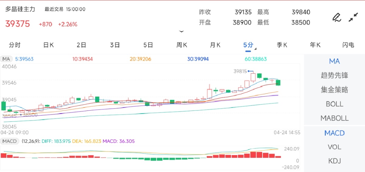 4月24日期货软件走势图综述：多晶硅期货主力上涨2.26%
