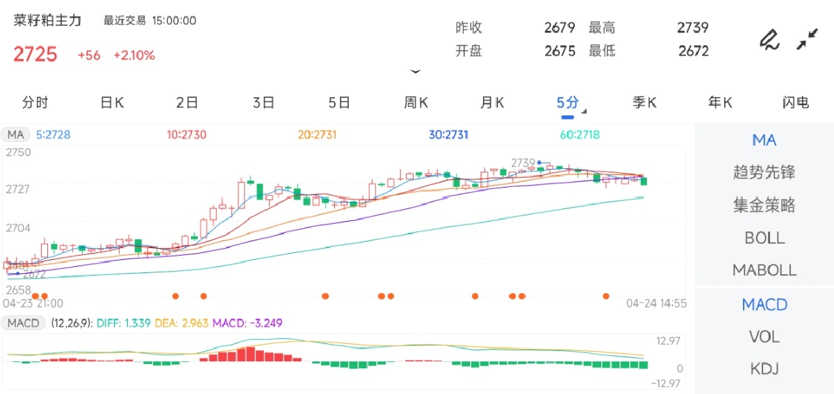 4月24日期货软件走势图综述：菜籽粕期货主力上涨2.10%