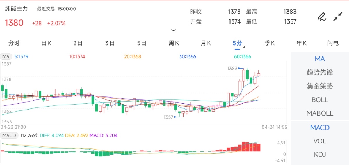 4月24日期货软件走势图综述：纯碱期货主力上涨2.07%