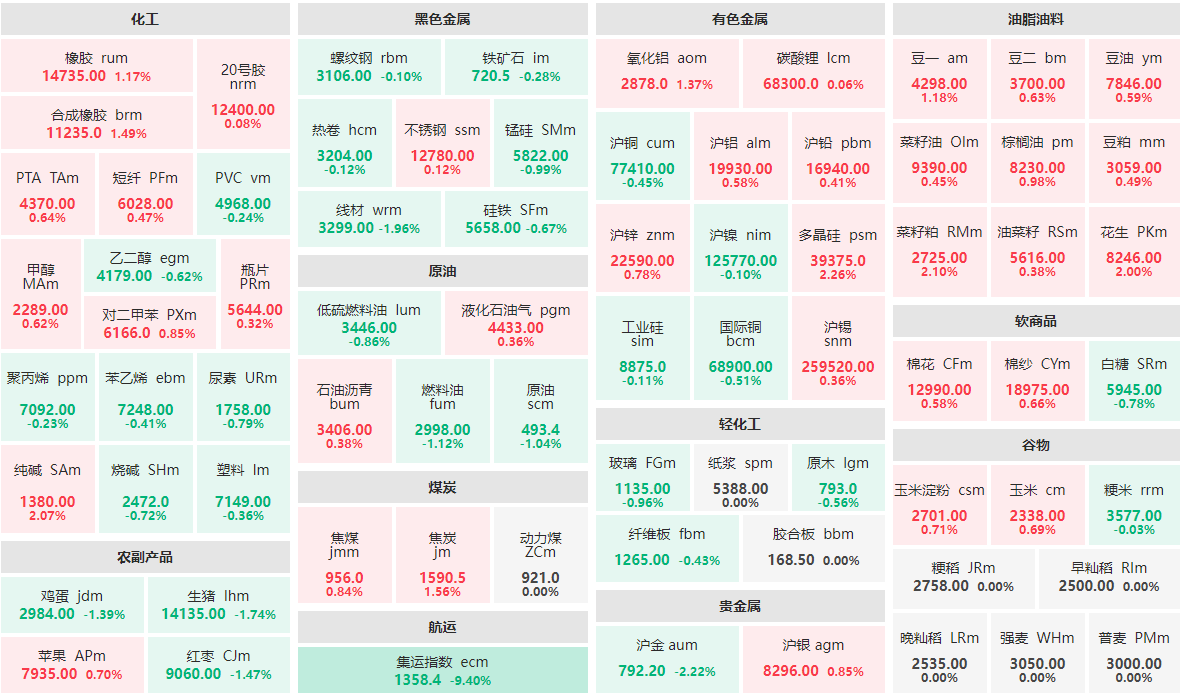 4月24日收盘：集运指数主力跌逾9%  多晶硅、菜籽粕等涨逾2%