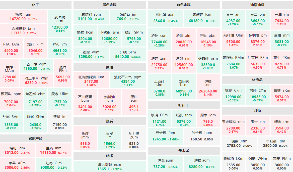 4月25日收盘：集运指数主力跌近3%  苹果主力涨逾2%