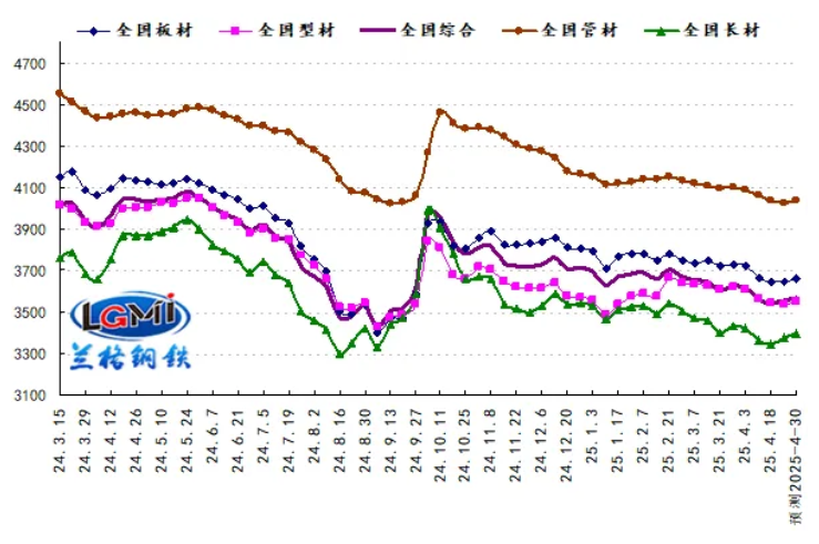 预测：政策积极有为 钢市弱势反弹