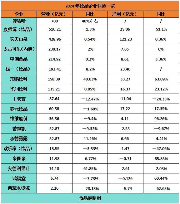 康统、农夫、娃哈哈…18家饮品企业财报大盘点！谁在闷声发大财，谁又在边缘挣扎？