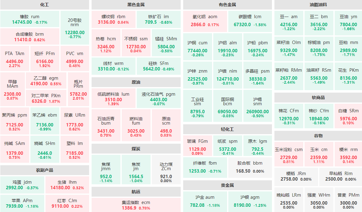 4月28日午盘：菜籽粕、豆二跌逾2%  PTA、瓶片涨逾2%