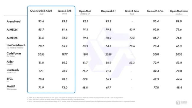 比DeepSeek R2先发！阿里巴巴Qwen3登顶全球最强开源模型