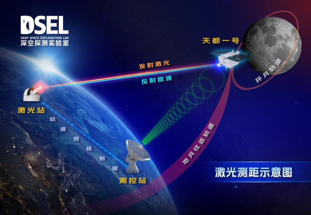 中国打破地月空间卫星激光测距昼夜限制