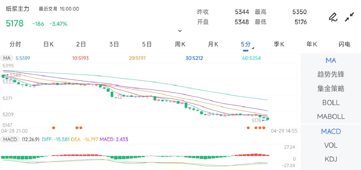 4月29日期货软件走势图综述：纸浆期货主力下跌3.47%
