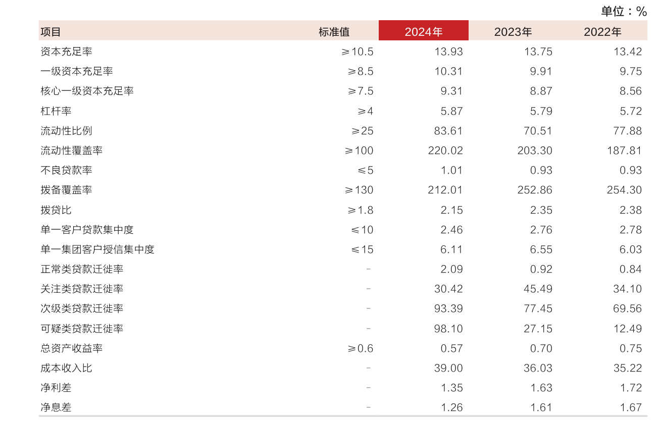 东莞银行2024年困局：营收净利齐下滑， 资产利润率 “亮红灯”，巨额罚单400万缠身