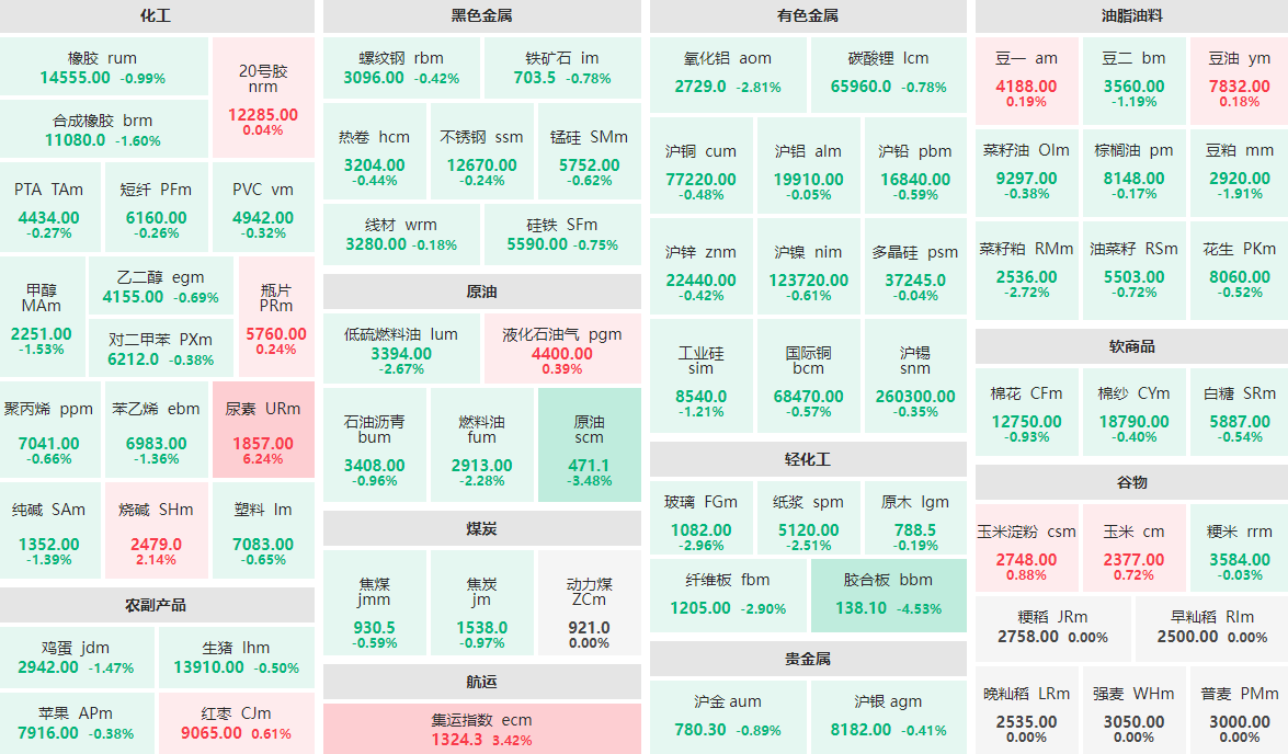 4月30日收盘：尿素主力涨逾6%  胶合板主力跌逾4%