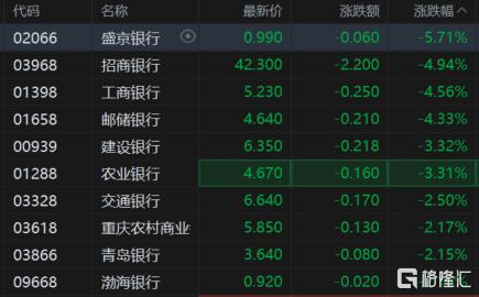 高处不胜寒？首季盈利逊预期，港A银行股突遭杀跌