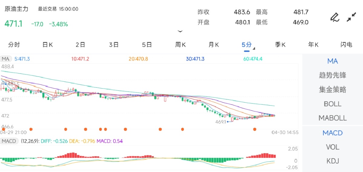 4月30日期货软件走势图综述：原油期货主力下跌3.48%