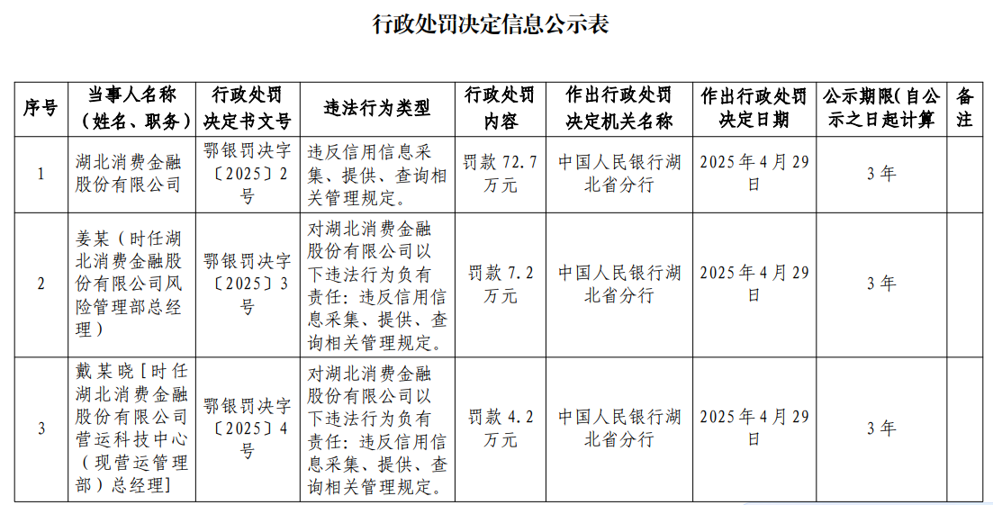 湖北银行旗下消费金融公司被罚72.7万，董事长蔡碧上任后持续推进数字化转型