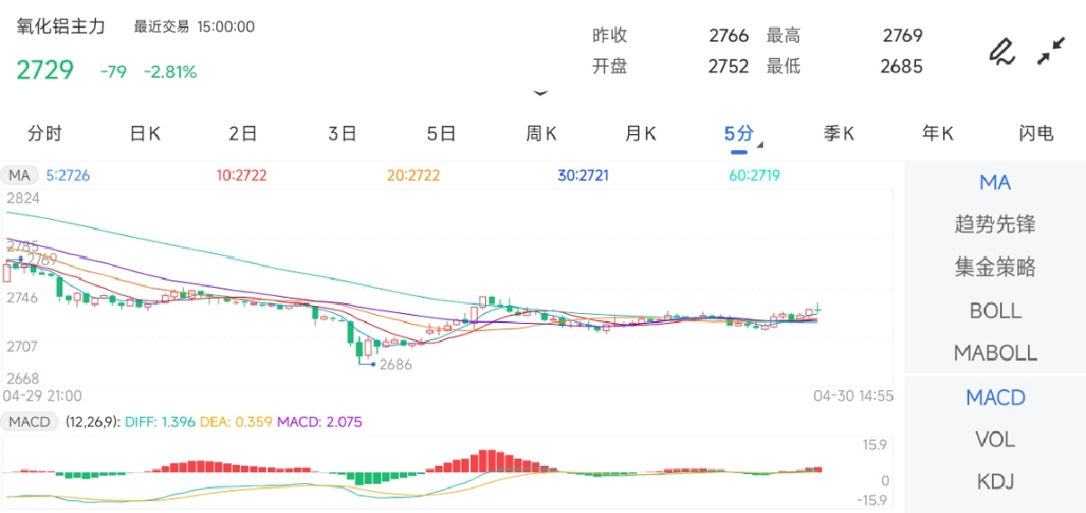 4月30日期货软件走势图综述：氧化铝期货主力下跌2.81%