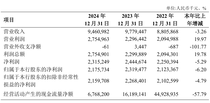 长安银行2024年财报