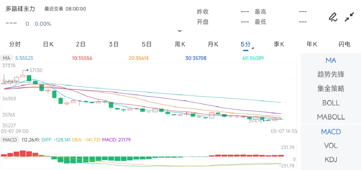 5月7日期货软件走势图综述：多晶硅期货主力下跌3.14%