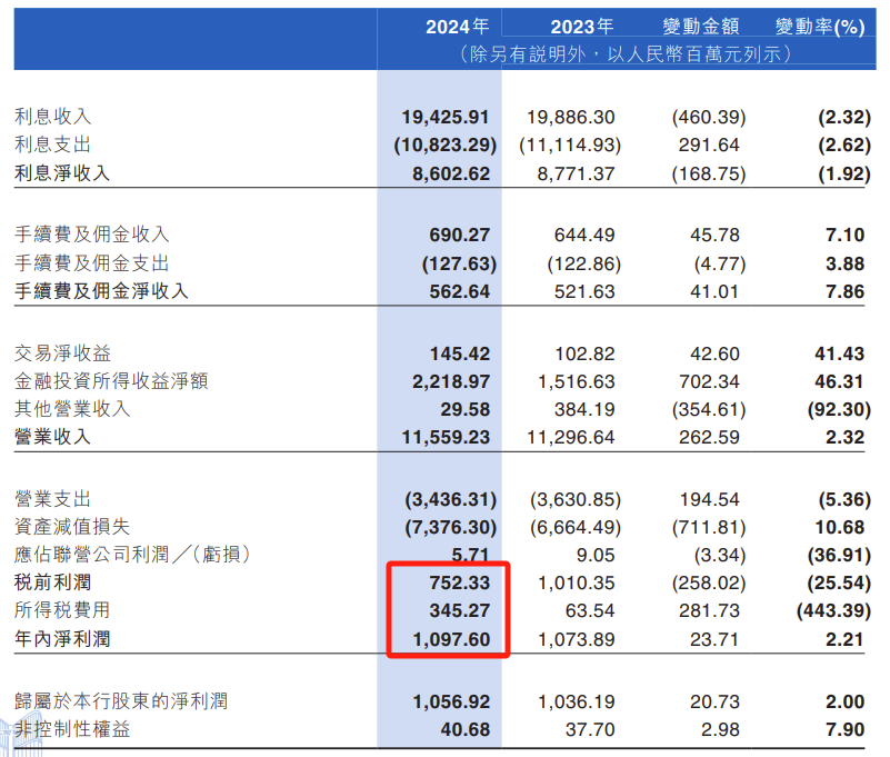 江西银行：十大关联客户风险敞口 396.77亿，房地产不良率猛涨至 17.81%