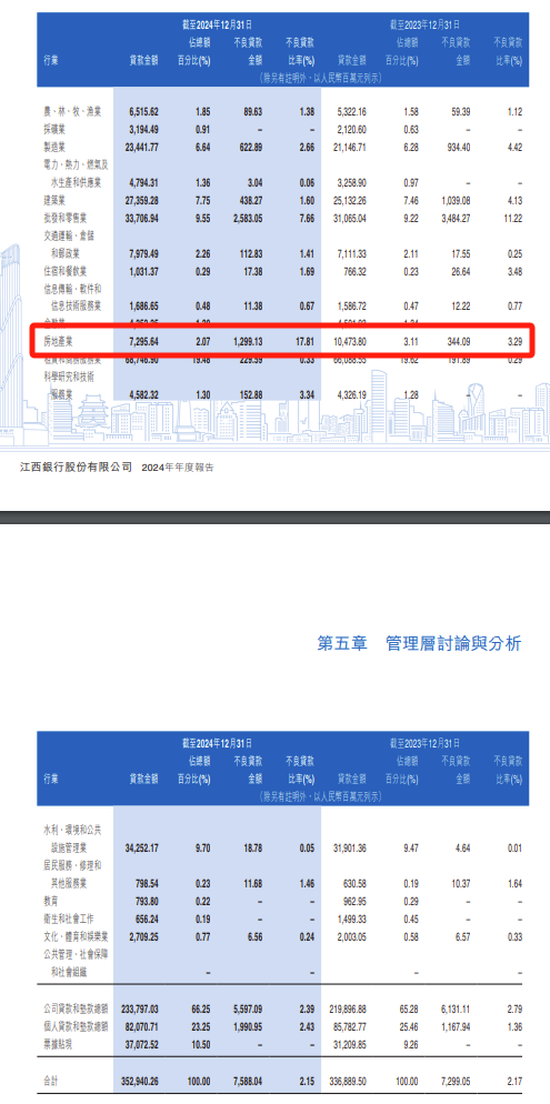 江西银行：十大关联客户风险敞口 396.77亿，房地产不良率猛涨至 17.81%