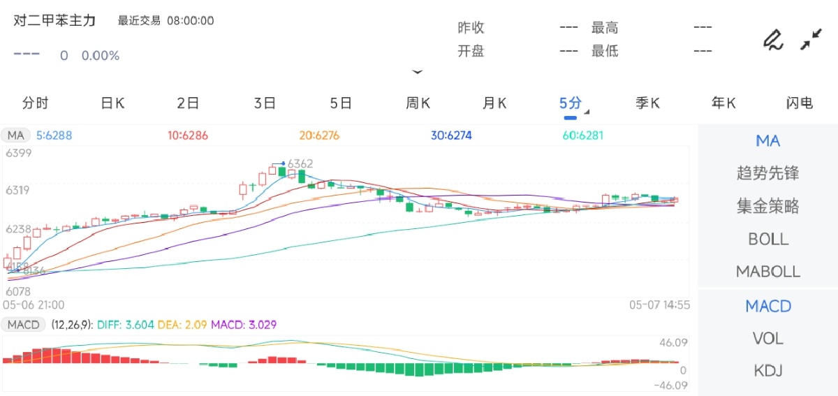 5月7日期货软件走势图综述：对二甲苯期货主力上涨2.81%