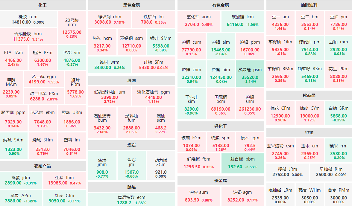 5月7日收盘：胶合板、多晶硅跌逾3%  对二甲苯、低硫燃料油涨近3%