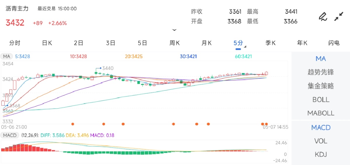 5月7日期货软件走势图综述：沥青期货主力上涨2.66%