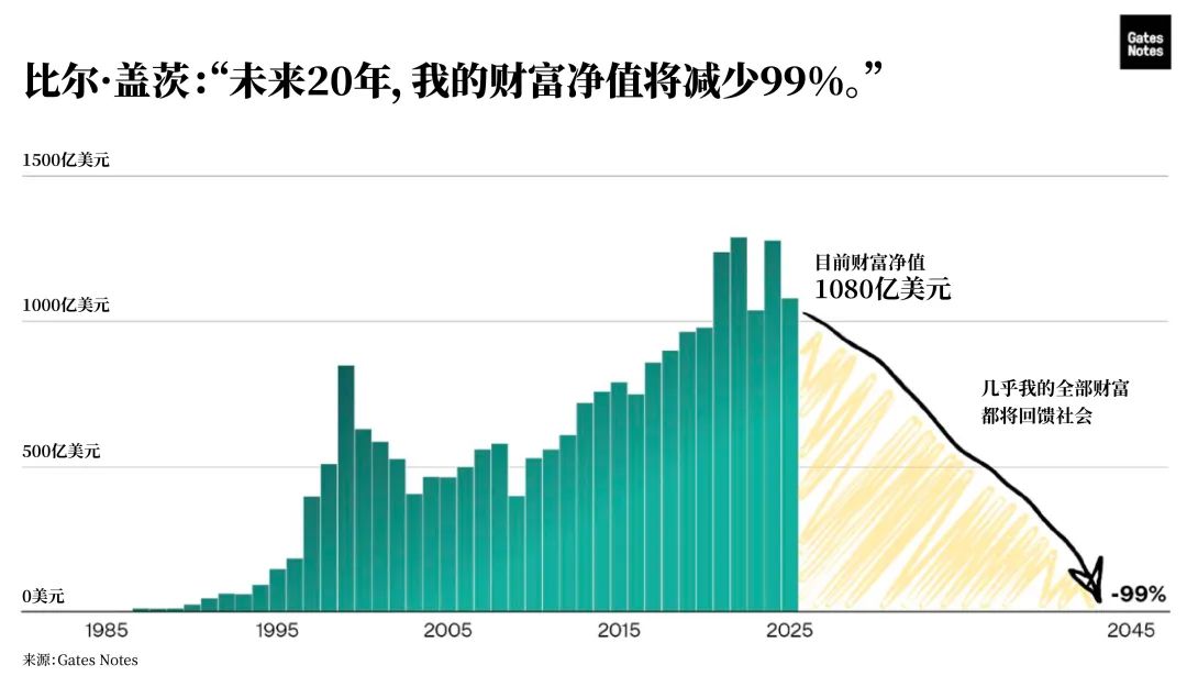 重磅！比尔盖茨宣布20年内捐出几乎所有财富，捐赠额将近1070亿美元，引发外界质疑，比尔盖茨或借此避免让子女支付高昂遗产税