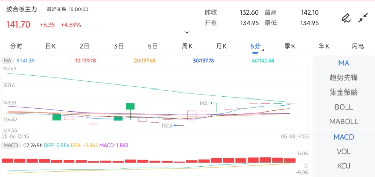 5月8日期货软件走势图综述：胶合板期货主力上涨4.69%