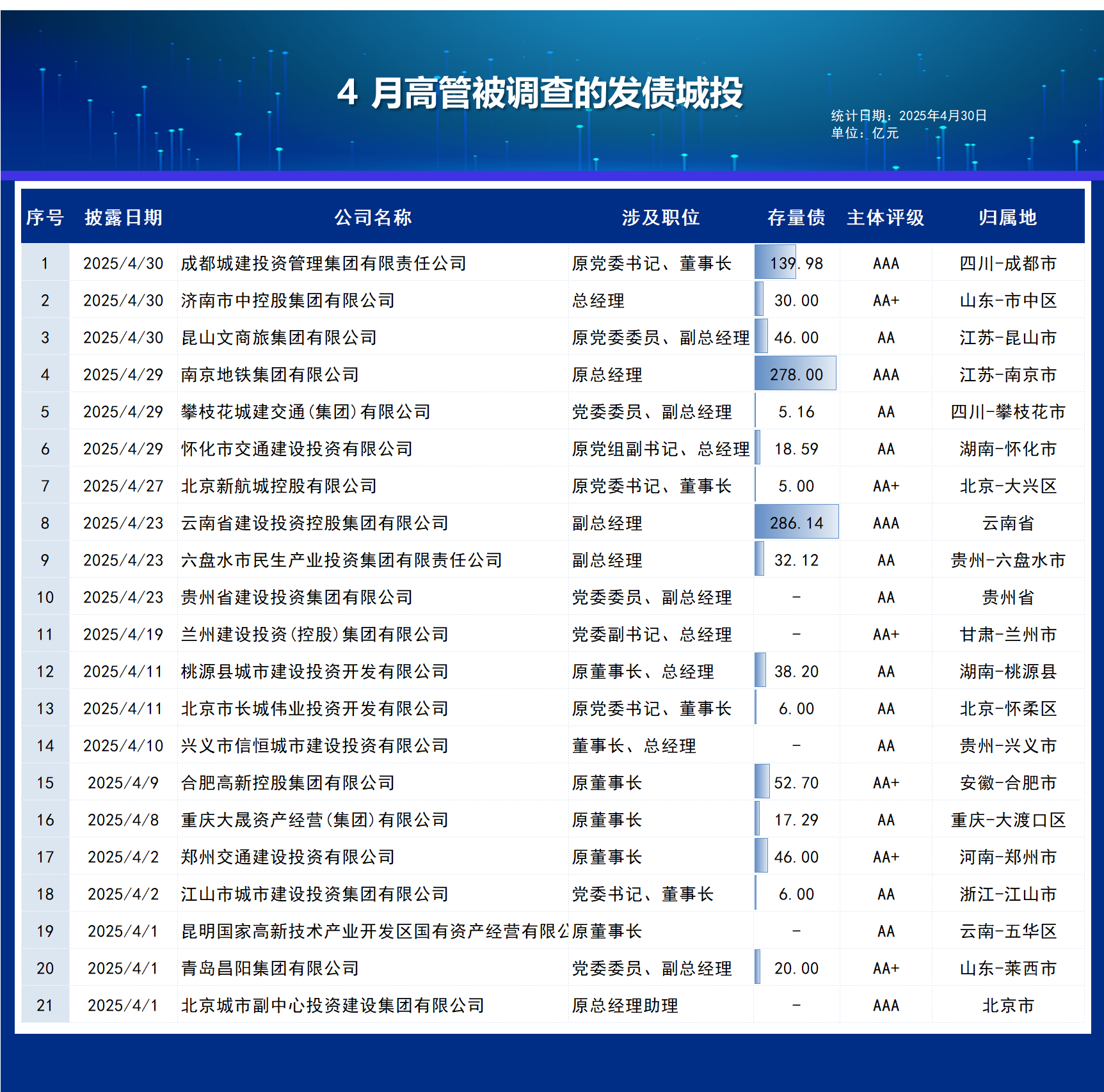 21家企业换帅背后千亿债务压力：南京地铁、云南建投上榜，华东发达县域现“隐形雷区”