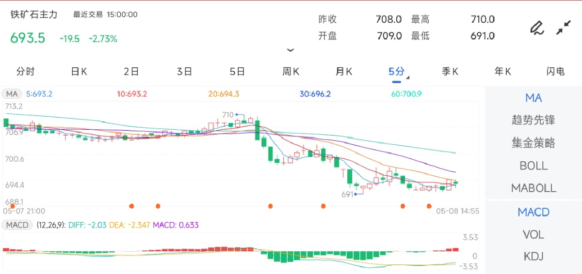 5月8日期货软件走势图综述：铁矿石期货主力下跌2.73%