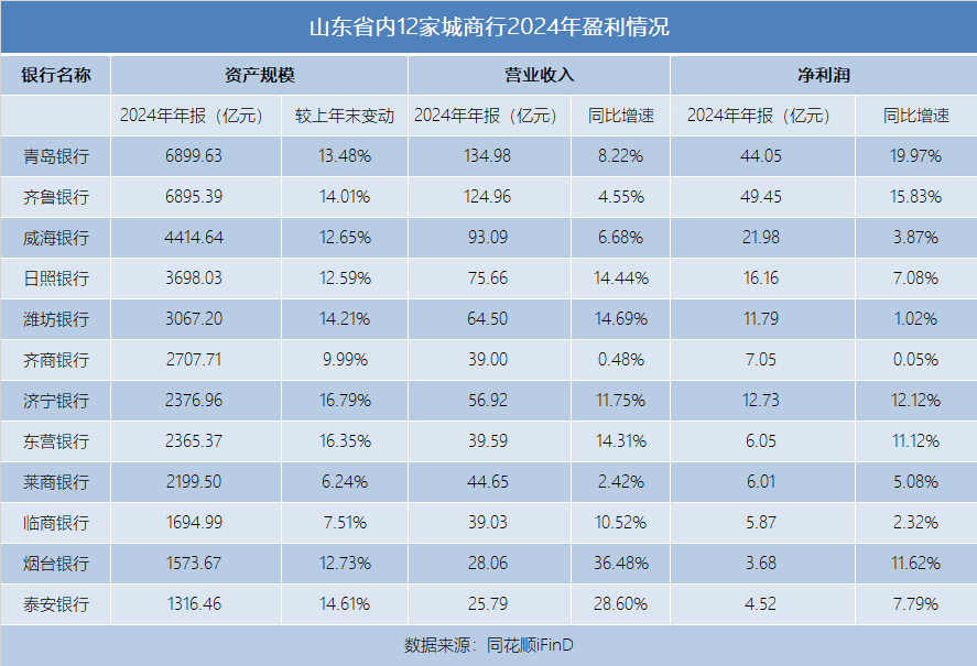 5.9-山东12家城商行
