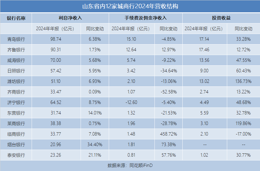 5.9-山东12家城商行