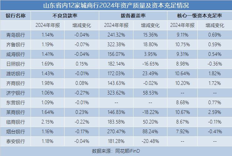 5.9-山东12家城商行