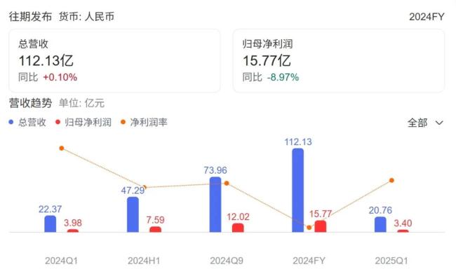 营收利润双跌，老板电器风光不再